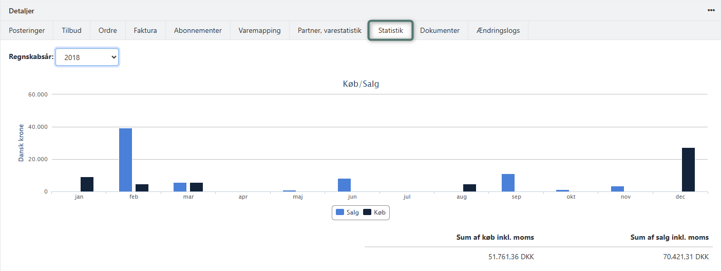 Statistik for køb og salg på en partner i Xena